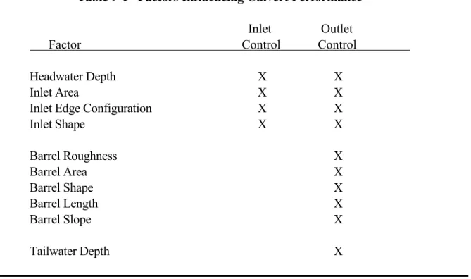 Table 9-1   Factors Influencing Culvert Performance 