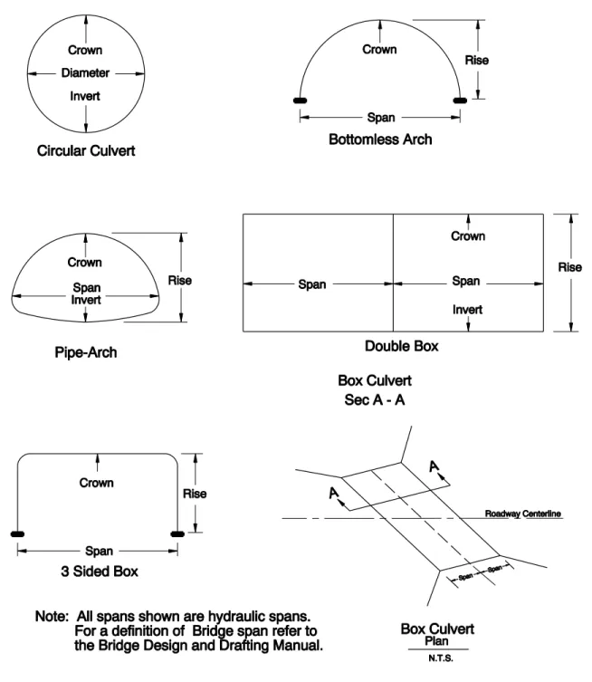 Figure 9-1   Common Culvert Shapes 