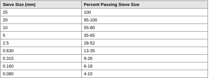 Table 4: Granular Base Course Gradation Limits 