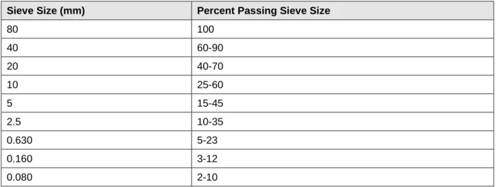Table 5: Granular Sub-Base Course Gradation Limits 
