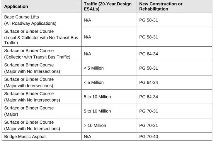 Table 9: Performance Grade Asphalt Binder Requirements for Different Road Classifications 
