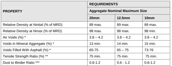 Table 13: Mixture Physical Property Requirements 