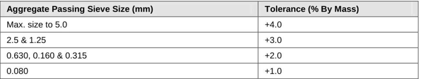 Table 14: Aggregate Gradation Tolerance 