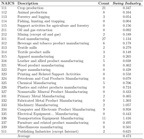 Table 1: WTO disputes ﬁled by the U.S., by NAICS 3-digit industries