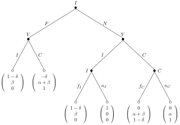 Figure 2: Extensive form of the game with material payoﬀs for players I, V, and C