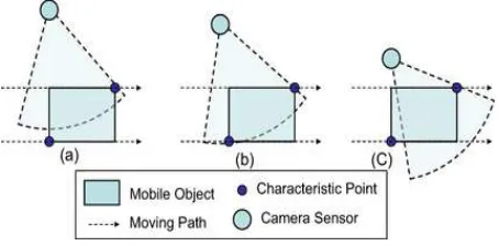 Fig 3:  Moving Trajectory object 