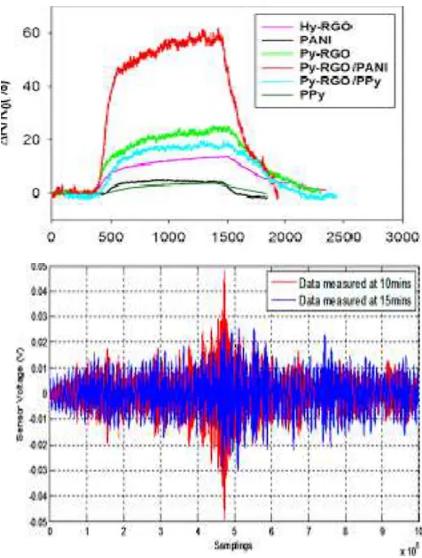 Table 1:  Accuracy of Sensor DB of moving Object 
