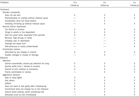 TABLE 1 Items From the CBCL Included in the MoBa Questionnaires Completed When the Children Were 1.5, 3, and 5 Years Old
