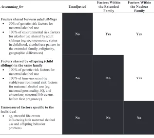 FIGURE 2Representation of possible confounders adjusted for in unadjusted and extended and nuclear familydesigns.