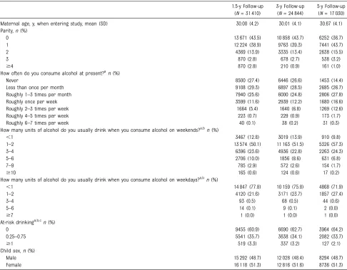 TABLE 3 Results From General Structural Equation Modeling of the Effect of Maternal Concurrent At-Risk Drinking on Child Behavior and EmotionalProblems