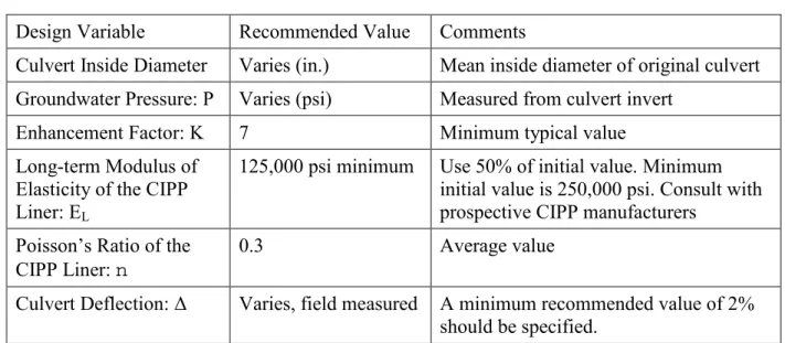 Table 4.1  CIPP Partially Deteriorated Culvert Design Criteria 