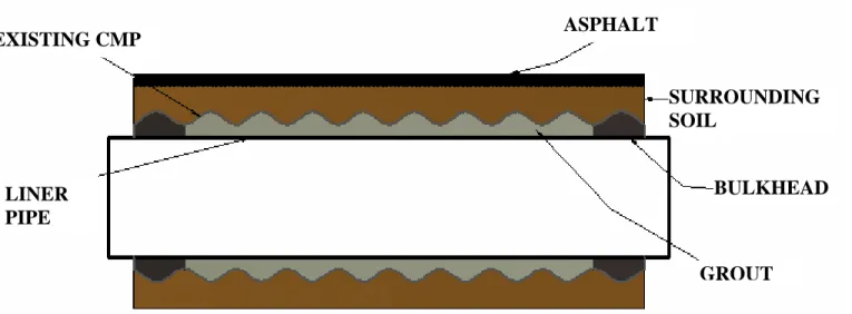 Figure 6: Model of CMP lined with HDPE liner   