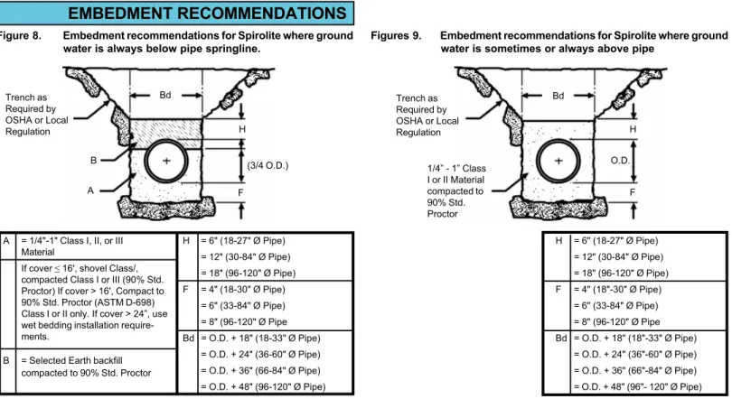 Figure 8.  Embedment recommendations for Spirolite where ground water is always below pipe springline.