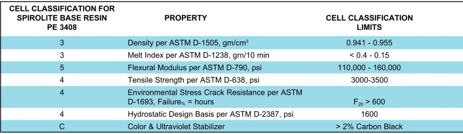 FIGURE 1: CELL CLASSIFICATION DESCRIPTIONS PER ASTM D-3350*