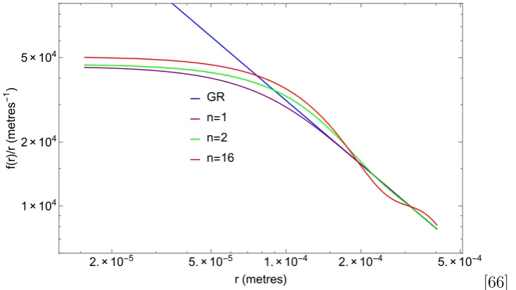 Figure 1.1: A plot of the Newtonian potential Φ(r) ∼ f(r)/r vs. r where n = 1corresponds to (1.18) with a(□) = e−□/M2