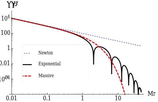Figure 1.2: Plot showing the suppression of the gravitational potential in theexponential model
