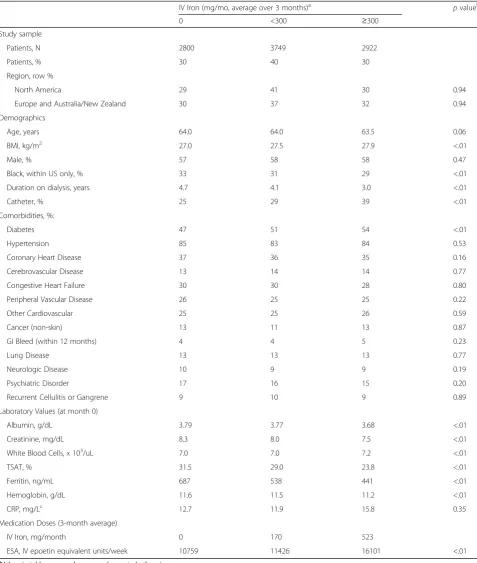 Table 1 Baseline characteristics by monthly IV iron dose category