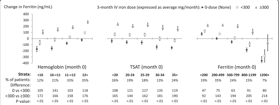 Fig. 3 Adjusted change in TSAT, from before to after IV iron dosing. Each stratum represents a separate model (14 total per figure) adjusted forage, sex, black race, time on dialysis, catheter use, BMI, region (Europe-ANZ, North America), 13 comorbid condi