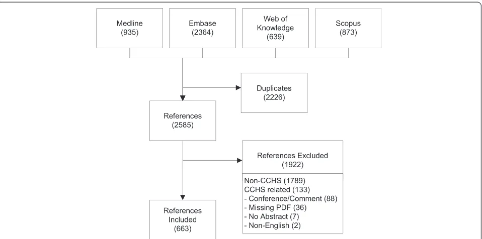 Figure 1 Flow diagram of the literature retrieval process (Number in brackets indicates number of references at each stage).