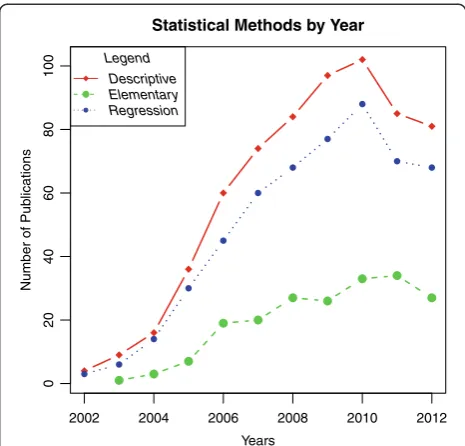 Figure 2 Statistical methods by year of publication, grouped intogeneral categories of ‘Descriptive’, ‘Elementary’ and ‘Regression’.