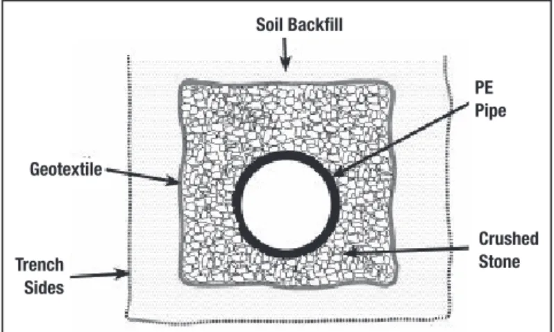 Figure 4: Installation of Geotextile Separation Fabrics 5DD1)15E&lt;85A25DD2)50E≥A85Soil BackfillGeotextileTrench SidesPE PipeCrushed Stone 14