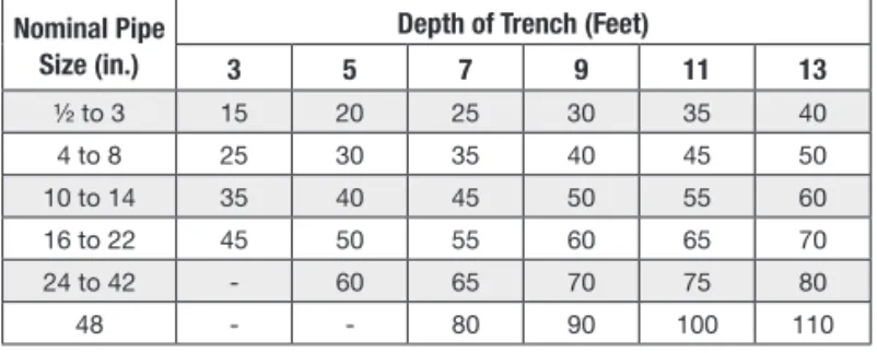 Table 3 lists the recommended lengths of trench openings for each placement of  continuous lengths of fused pipe, assembled above the trench