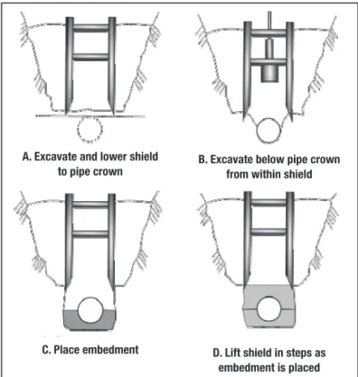 Figure 5  Installing PE Pipe with a Portable Trench Shield