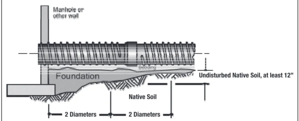 Figure 6  Pipe Support in Transition from Rigid Support to Normal Trench Support