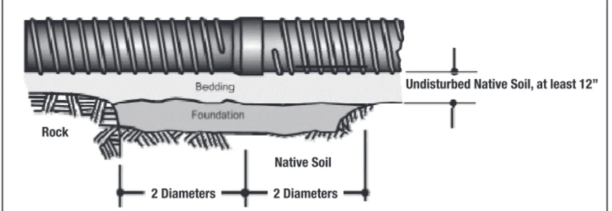 Figure 7  Proper Transition from Rock Trench Bottom to Normal Trench Support