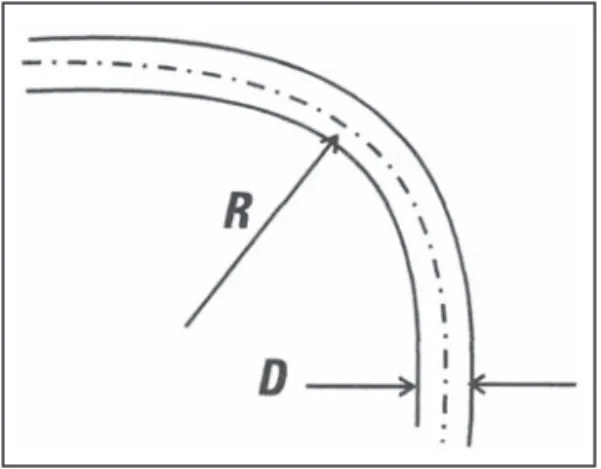 Figure 8 Bend Radius, R