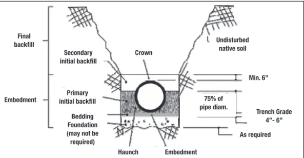 Figure 1  Pipe Trench