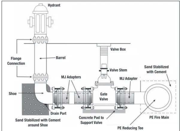Figure 9  Typical Assembly and Support Arrangement for PE Pipe Connections   to Valves and Hydrants