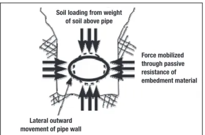 Figure 2  Mobilization of Enveloping Soil through Pipe Deformation