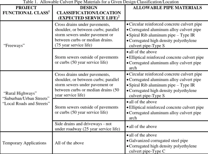 Table 1.  Allowable Culvert Pipe Materials for a Given Design Classification/Location  PROJECT 
