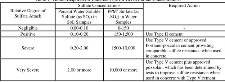 Table 3. Allowable Environments of pH and Resistivity  Recommended Environments  Material 