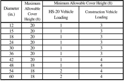 Table 10. Cover Height for Corrugated High Density Polyethylene Pipe Minimum Allowable Cover Height (ft) Maximum  Allowable  Cover  Height (ft)Diameter   (in.)