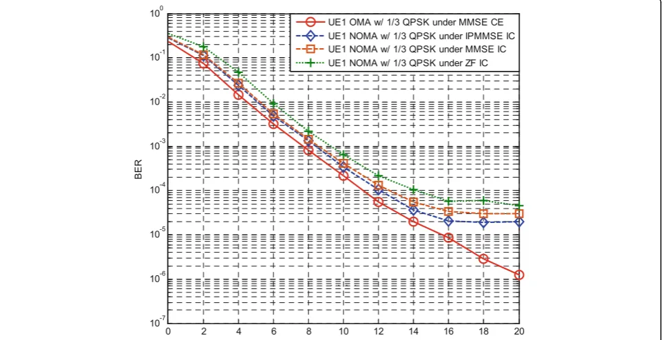 Figure 13 shows the BER curves for UE1tional OMA and NOMA for different IC schemes undersingle-path Rayleigh fading channel