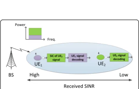 Fig. 1 Basic NOMA scheme applying SIC in downlink