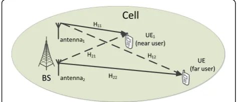 Fig. 2 Transmission scenario for the 2-UE downlinkNOMA-MIMO scheme