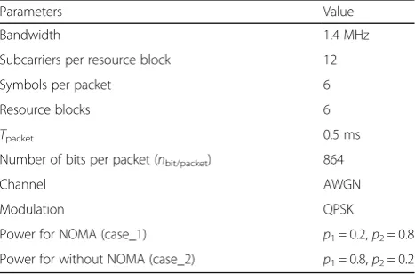 Fig. 3 Block diagram of transmitter and receiver for the downlink NOMA-MIMO scheme