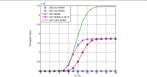 Fig. 4 PER performance with and without NOMA under AWGN channel