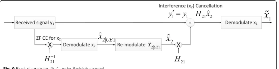 Fig. 9 Block diagram for ZF IC under Rayleigh channel