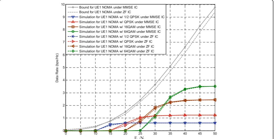 Fig. 12 Bound and simulation curves for UE1 under NOMA with practical ZF and MMSE IC under single-path Rayleigh channel