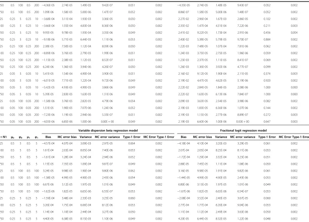 Table 3 Mean estimates from 20000 replicate simulations of bias (MC error of bias), variance (MC error of variance) and type-1 error (MC error type-1 error),