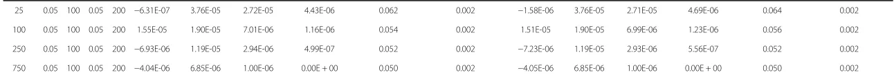 Table 3 Mean estimates from 20000 replicate simulations of bias (MC error of bias), variance (MC error of variance) and type-1 error (MC error type-1 error),