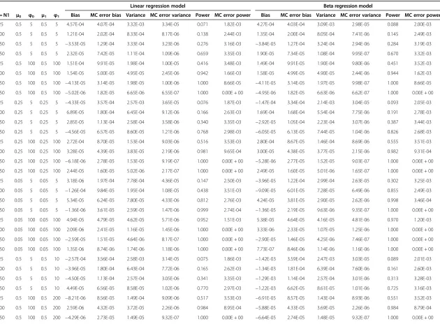 Table 4 Mean estimates from 20000 replicate simulations of bias (MC error of bias), variance (MC error of variance) and power (MC error power), from thefitted linear, beta, variable-dispersion beta and fractional logit regression models estimated on the beta distributed response data (Power experiments)