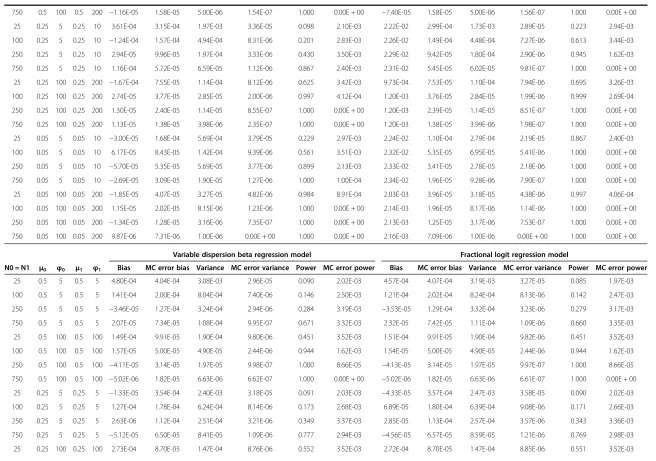 Table 4 Mean estimates from 20000 replicate simulations of bias (MC error of bias), variance (MC error of variance) and power (MC error power), from thefitted linear, beta, variable-dispersion beta and fractional logit regression models estimated on the beta distributed response data (Power experiments)(Continued)