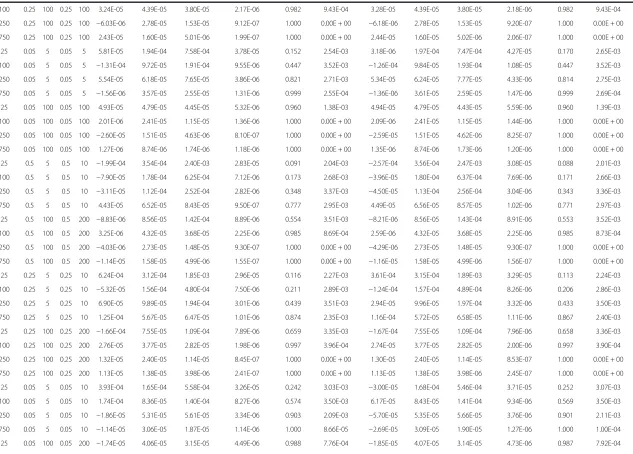 Table 4 Mean estimates from 20000 replicate simulations of bias (MC error of bias), variance (MC error of variance) and power (MC error power), from thefitted linear, beta, variable-dispersion beta and fractional logit regression models estimated on the beta distributed response data (Power experiments)(Continued)