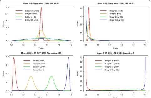 Figure 1 Various forms of the beta density for varying shape parameters {p,q}. Top left panel: We fix the mean equal to 0.5 and plot theresulting beta densities for varying dispersion parameters