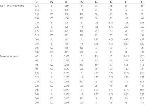 Table 1 Description of 24 simulation experiments where the response variable is distributed according a betadistribution with the following mean and dispersion parameters in each respective group (or alternativelyparameterized in terms of its two shape parameters – p and q – in each group)